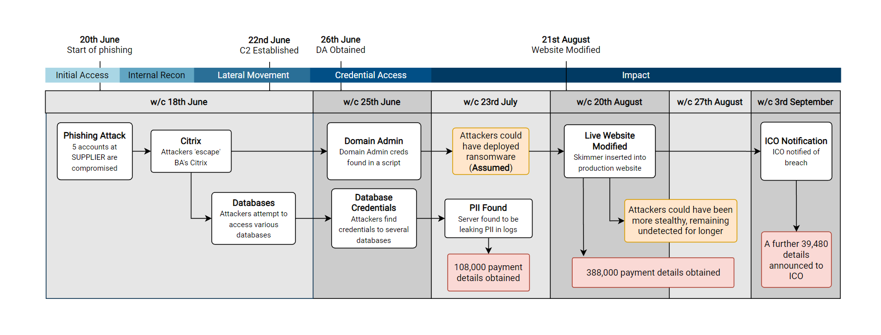 Diagrams: Timelines